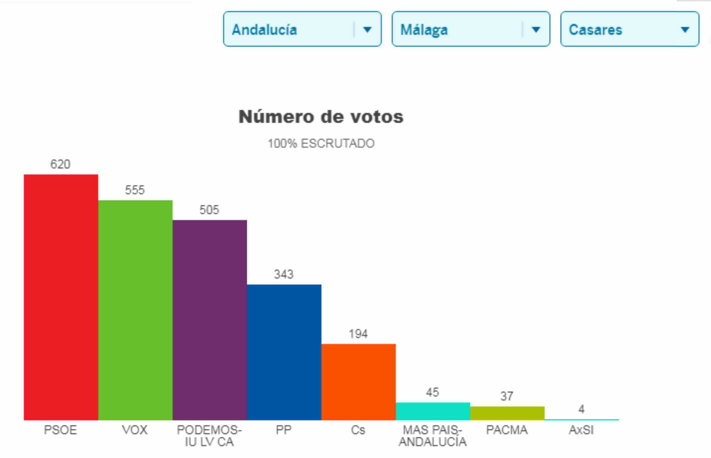 Resultados en Casares de las Elecciones Generales del 10N ...
